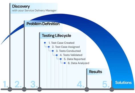 iGaming Software Development Life Cycle .